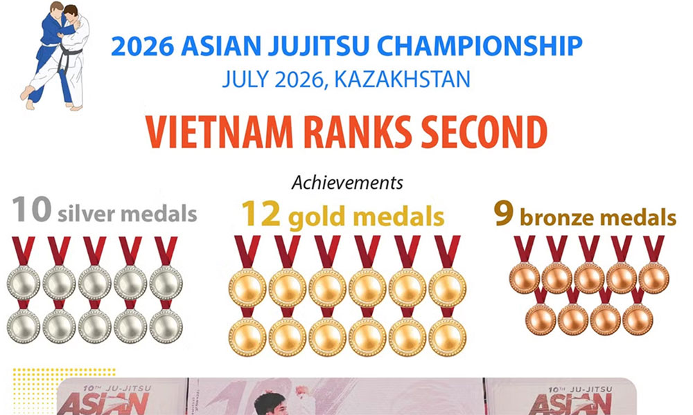 Vietnam win 12 golds for second place at Asian Jujitsu Championship
