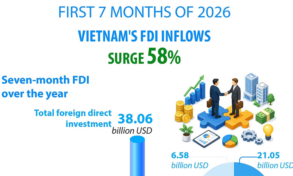 Registered foreign investment in Vietnam rises 58% in first seven months of 2026
