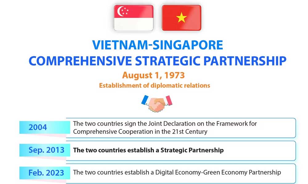 Vietnam-Singapore Comprehensive Strategic Partnership