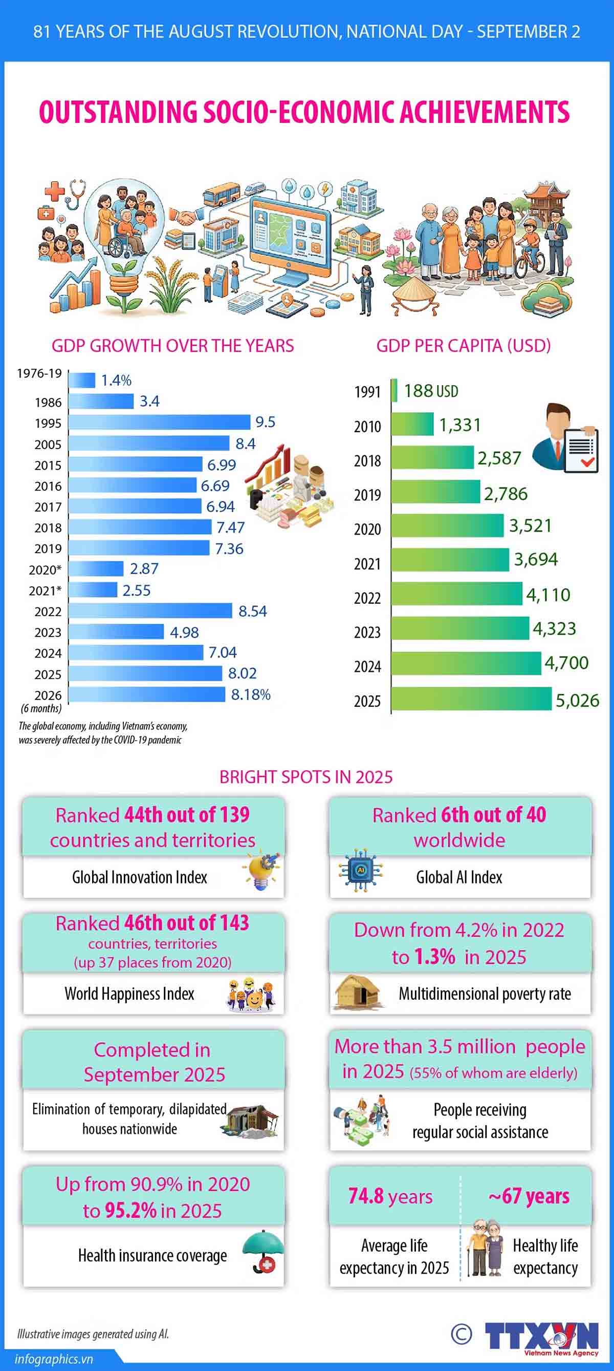 Vietnam’s outstanding socio-economic achievements
