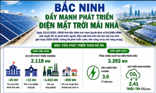 Bắc Ninh đẩy mạnh phát triển điện mặt trời mái nhà