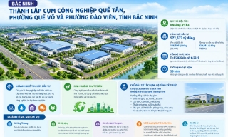 Bắc Ninh thành lập Cụm công nghiệp Quế Tân quy mô khoảng 45 ha