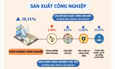  Bắc Ninh: Chỉ số sản xuất công nghiệp 8 tháng tăng mạnh