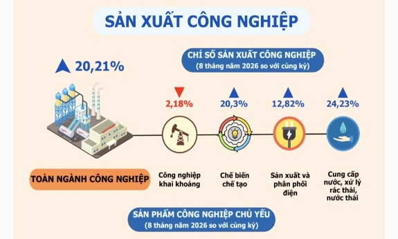 Bắc Ninh: Chỉ số sản xuất công nghiệp 8 tháng tăng mạnh
