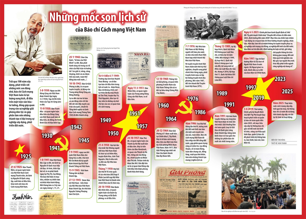 Những mốc son lịch sử của Báo chí Cách mạng Việt Nam