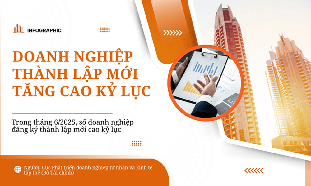  Doanh nghiệp thành lập mới tăng cao kỷ lục
