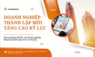 Doanh nghiệp thành lập mới tăng cao kỷ lục