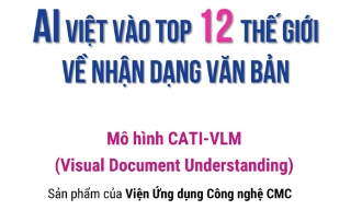 AI Việt vào Top 12 thế giới về nhận dạng văn bản