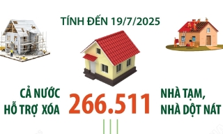 Tính đến 19/7/2025: Cả nước hỗ trợ xóa hơn 266.500 nhà tạm, nhà dột nát