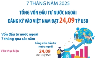 7 tháng năm 2025: Tổng vốn đầu tư nước ngoài đăng ký vào Việt Nam đạt 24,09 tỷ USD