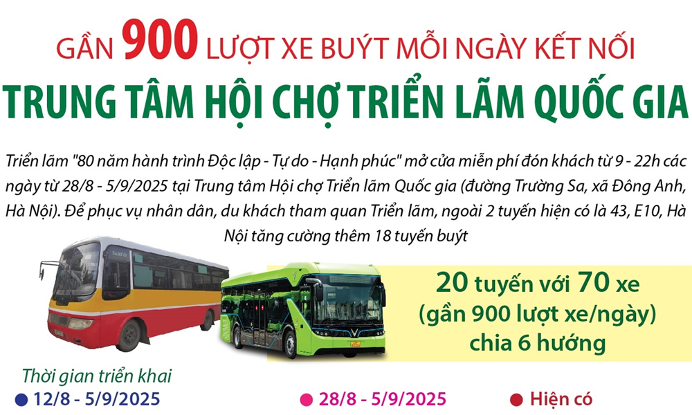  Gần 900 lượt xe buýt mỗi ngày kết nối Trung tâm Hội chợ triển lãm quốc gia