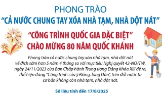 34/34 địa phương cơ bản hoàn thành mục tiêu xóa bỏ nhà tạm, nhà dột nát