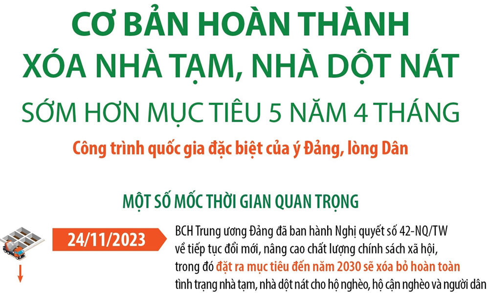  Cơ bản hoàn thành xóa nhà tạm, nhà dột nát sớm hơn mục tiêu 5 năm 4 tháng