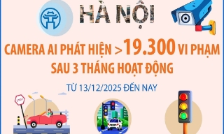 Camera AI phát hiện hơn 19.300 vi phạm giao thông sau 3 tháng hoạt động 