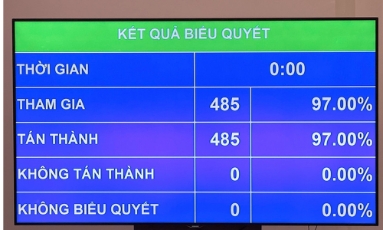  Bà Võ Thị Ánh Xuân được Quốc hội bầu giữ chức Phó Chủ tịch nước
