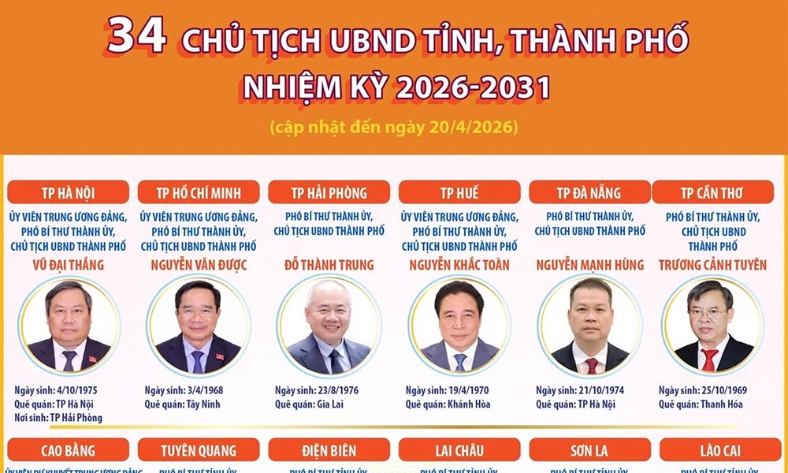   Thông tin về 34 Chủ tịch UBND tỉnh, thành phố nhiệm kỳ 2026-2031