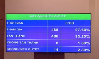 Quốc hội thông qua Luật sửa 4 luật về thuế, nâng mức doanh thu miễn thuế