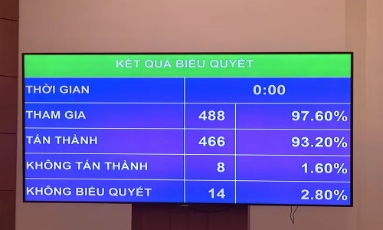  Quốc hội thông qua Luật sửa 4 luật về thuế, nâng mức doanh thu miễn thuế