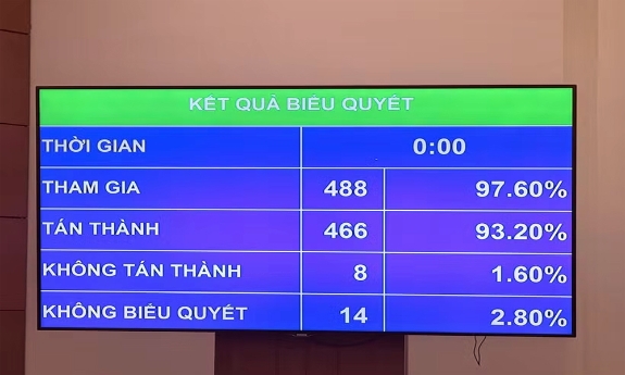 Quốc hội thông qua Luật sửa 4 luật về thuế, nâng mức doanh thu miễn thuế