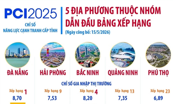 5 địa phương thuộc nhóm dẫn đầu bảng xếp hạng PCI 2025