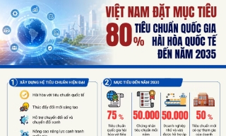 Việt Nam đặt mục tiêu 80% tiêu chuẩn quốc gia hài hòa quốc tế vào năm 2035