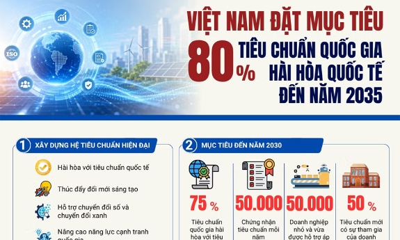 Việt Nam đặt mục tiêu 80% tiêu chuẩn quốc gia hài hòa quốc tế vào năm 2035