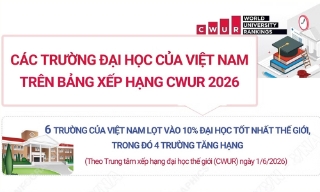 4 Đại học Việt Nam tăng hạng trong top 10% thế giới