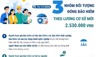 3 nhóm đối tượng đóng bảo hiểm xã hội, bảo hiểm y tế theo lương cơ sở mới