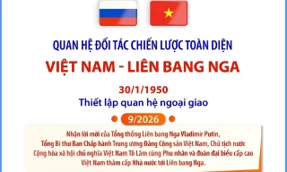 Quan hệ Đối tác chiến lược toàn diện Việt Nam-Liên bang Nga