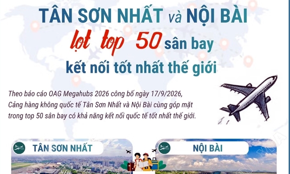Tân Sơn Nhất và Nội Bài lọt top 50 cảng hàng không kết nối tốt nhất thế giới