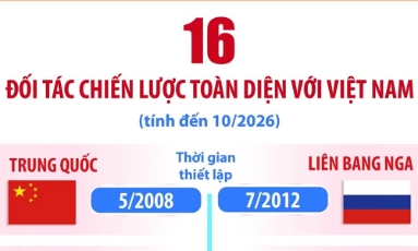  Mười sáu Đối tác Chiến lược toàn diện với Việt Nam