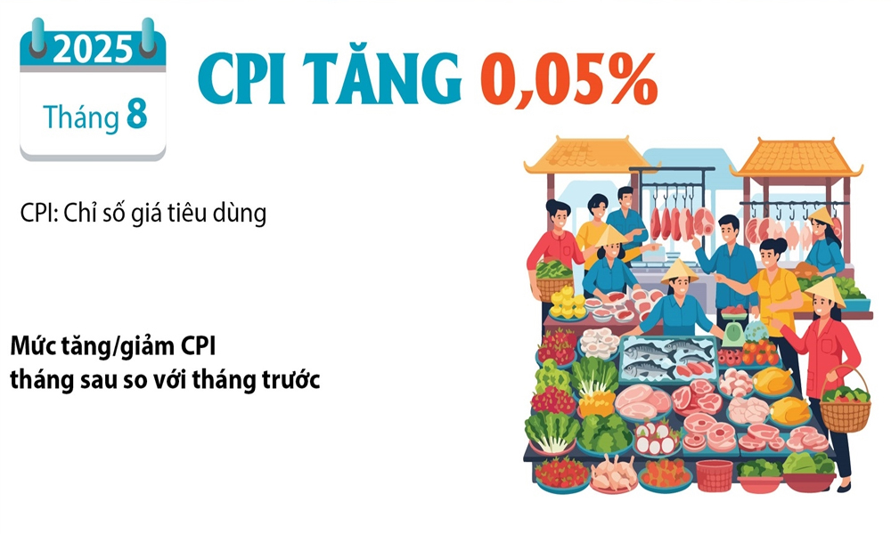  Tháng 8 năm 2025: Chỉ số giá tiêu dùng tăng 0,05%