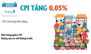 Tháng 8 năm 2025: Chỉ số giá tiêu dùng tăng 0,05%