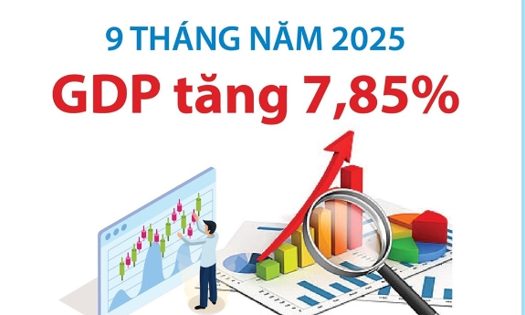 Kinh tế Việt Nam 9 tháng năm 2025: GDP tăng 7,85%