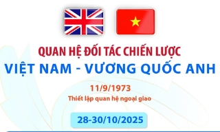 Quan hệ Đối tác chiến lược Việt Nam - Vương quốc Anh