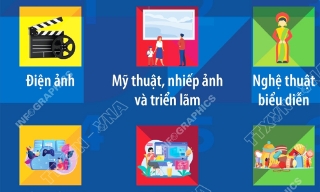 Ưu tiên phát triển 10 ngành công nghiệp văn hóa chủ chốt