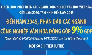Đến năm 2045, phấn đấu các ngành công nghiệp văn hóa đóng góp 9% GDP