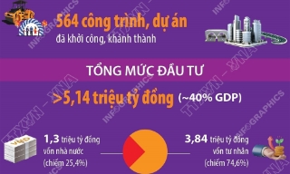 Kinh tế tư nhân đóng góp quan trọng vào tăng trưởng kinh tế