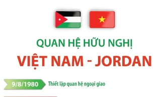 Chuyến thăm của Chủ tịch Hạ viện Jordan và triển vọng hợp tác Việt Nam-Jordan