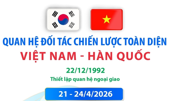 Quan hệ Đối tác chiến lược toàn diện Việt Nam - Hàn Quốc