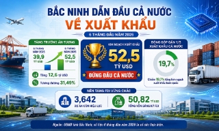 Bắc Ninh giữ vững vị trí dẫn đầu cả nước về xuất khẩu