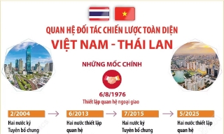 Quan hệ Đối tác Chiến lược Toàn diện Việt Nam-Thái Lan