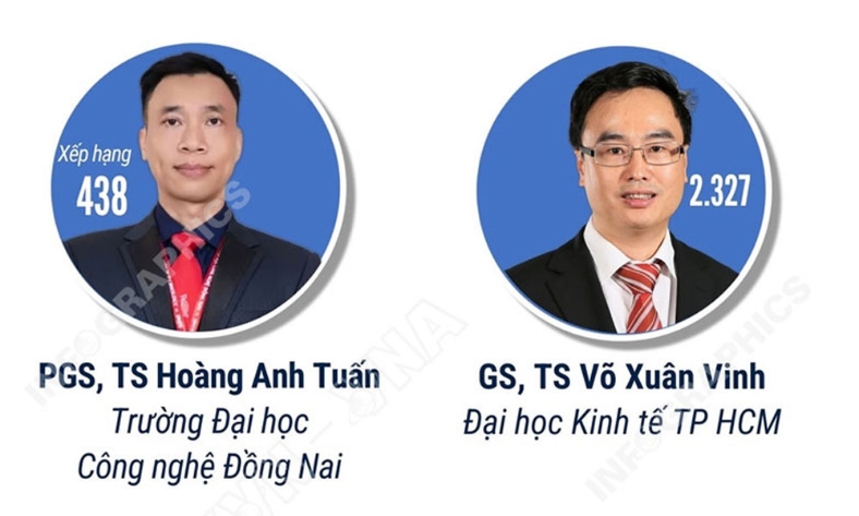  9 nhà khoa học Việt Nam lọt top 100.000 nhà khoa học có ảnh hưởng nhất thế giới năm 2025