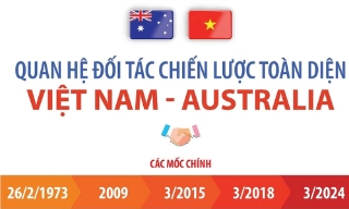 Quan hệ Đối tác chiến lược toàn diện Việt Nam-Australia