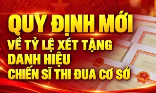 Quy định mới về tỷ lệ xét tặng danh hiệu Chiến sĩ thi đua cơ sở áp dụng từ 01/10/2026